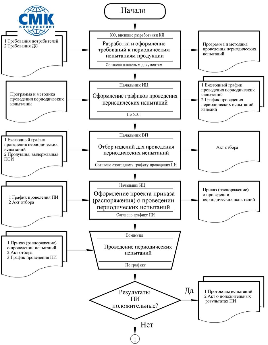 33.3 СМК без секретов. Периодические испытания продукции | СМК-консультант  | Дзен