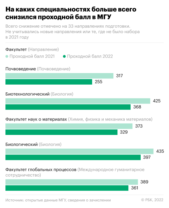 Вузы с низкими баллами на бюджет москва