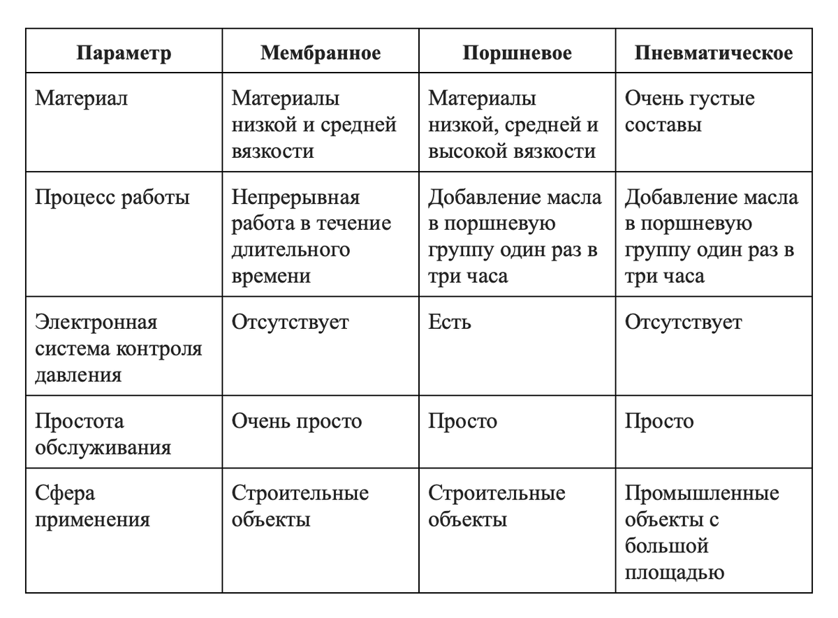Сравнительная таблица типов безвоздушного распыления