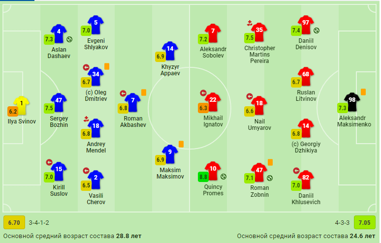 Состав спартака на матч с северсталью. Расстановка Спартака 2022. Состав факела. Факел состав футболисты. Состав факела 2023.