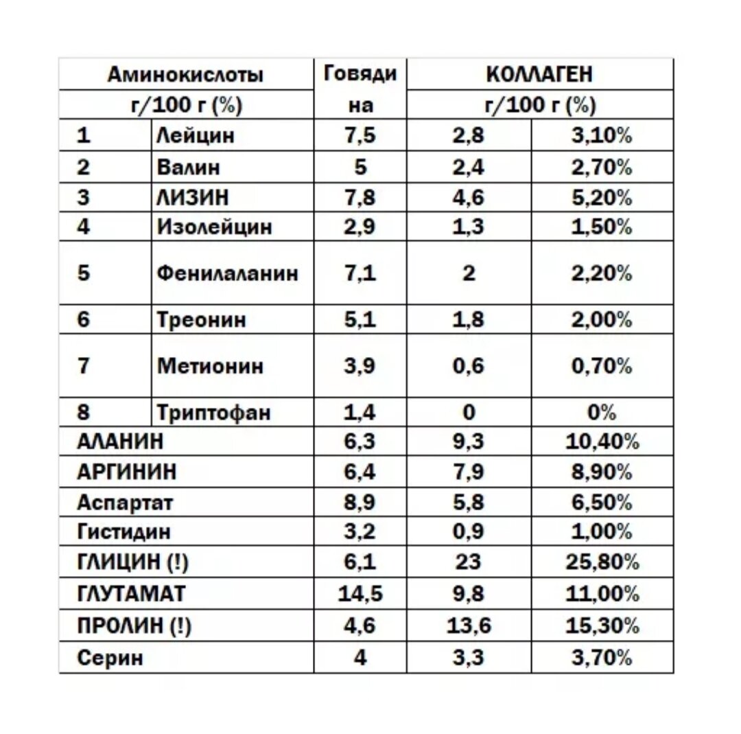 Какие аминокислоты в коллагене. Коллаген 1 типа состав аминокислот.