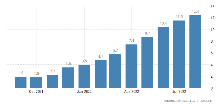 Продуктовая инфляция ЕС по месяцам