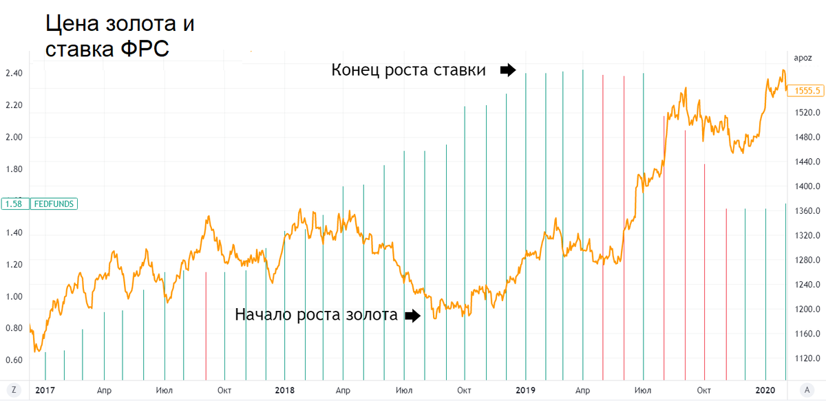 Рынок золота: прогноз на IV квартал