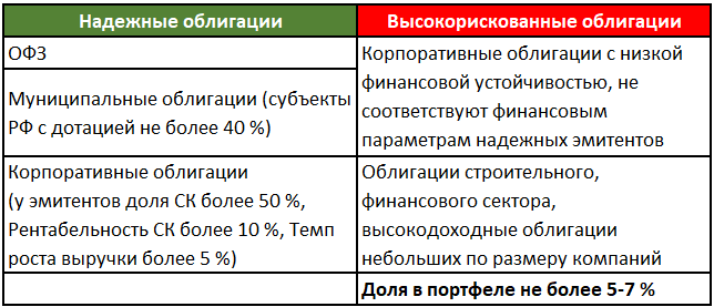 Типы надежных и высокорискованных облигаций. 