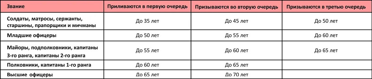 Возраст резервистов. Фото: Курьер Среда