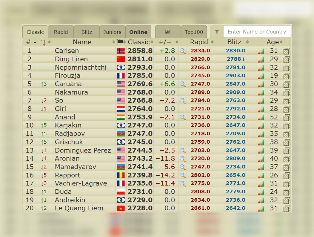 2700 chess rating. Рейтинг лист.