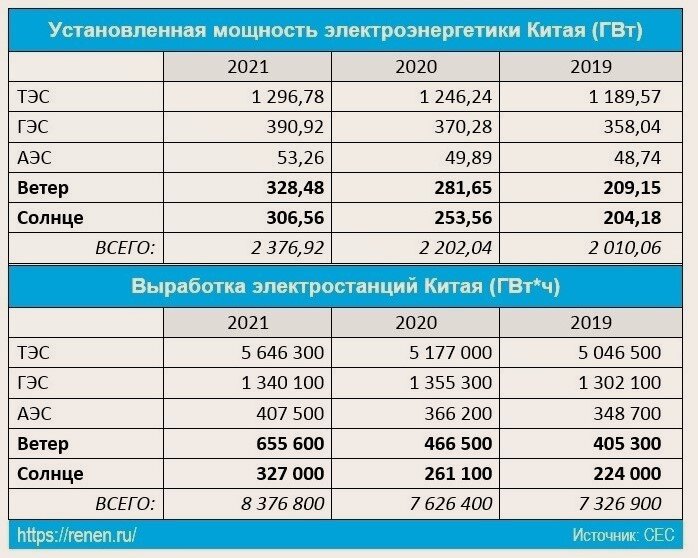 Газовый кризис в Европе у всех на слуху, а про энергетические проблемы Китая - молчание. Для мировой экономики он намного важнее