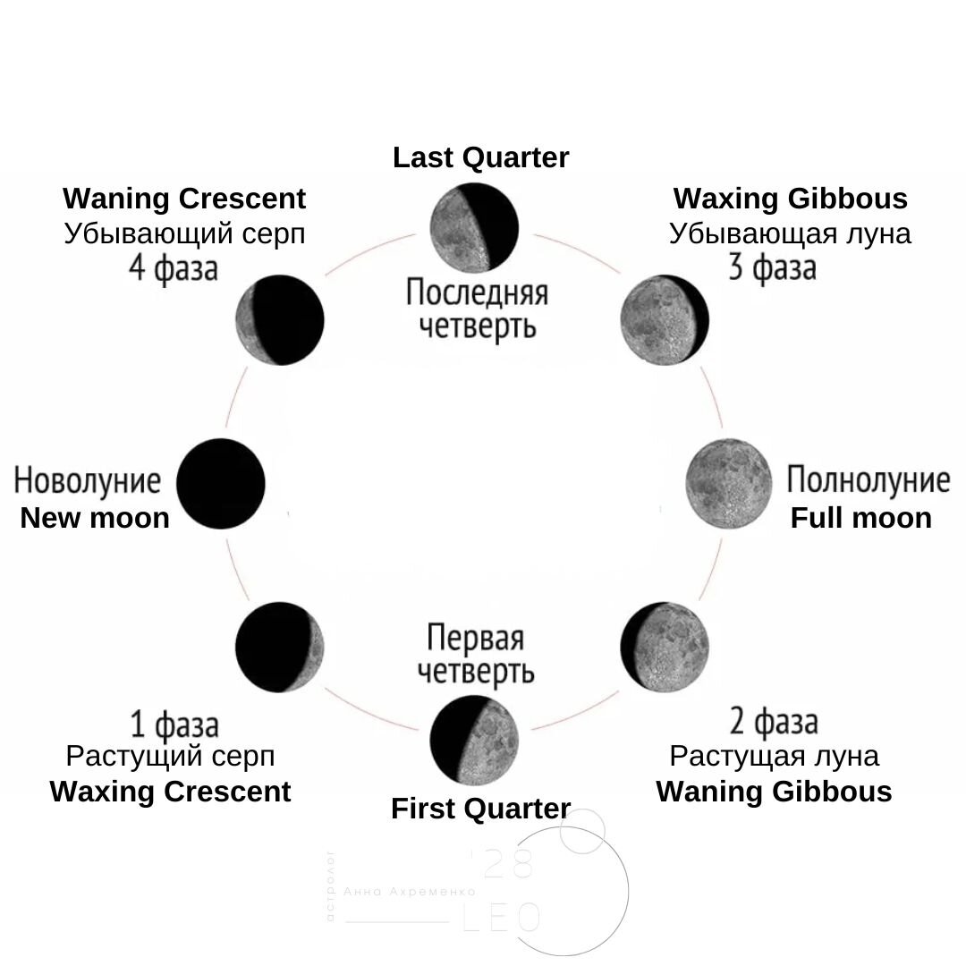 Схема полнолуния. Фазы Луны. Новолуние и полнолуние. Новолуние схема. 3 Фаза Луны.