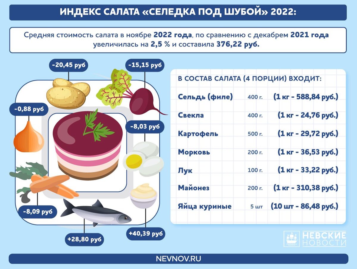 Технологическая карта приготовления селедки под шубой