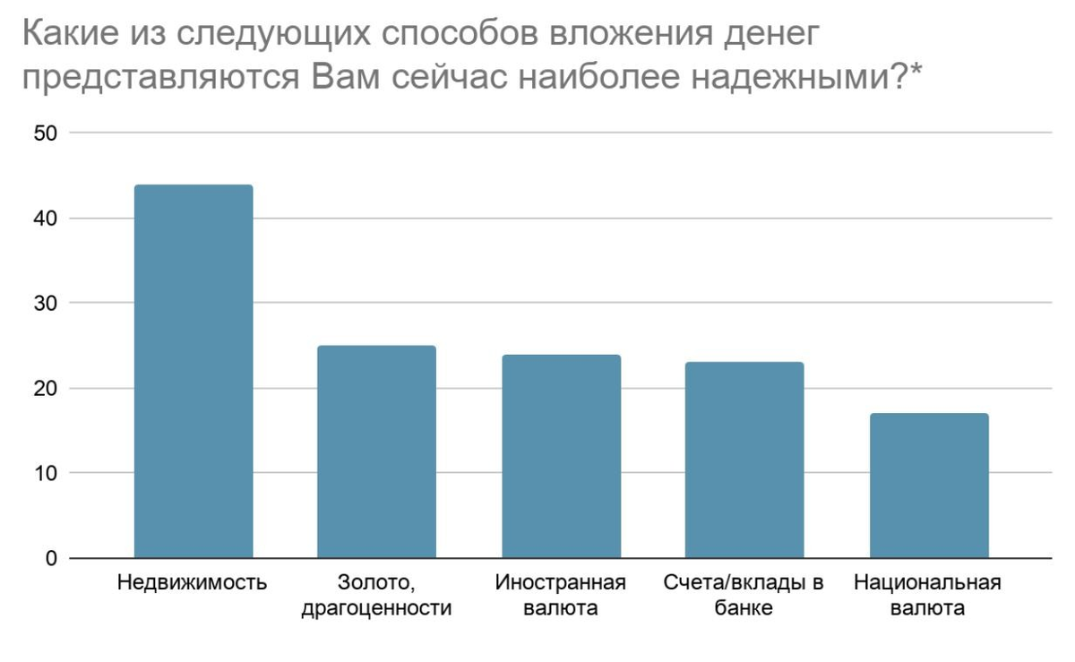 Результаты исследования аналитического центра НАФИ в 2020 году, в % 
*В сумме выйдет больше 100 процентов, потому что в опросе можно было выбрать более одного варианта