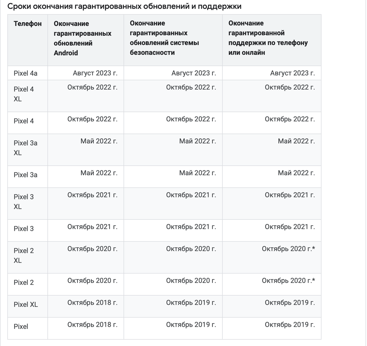Сроки поодержки смартфонов Google Pixel
