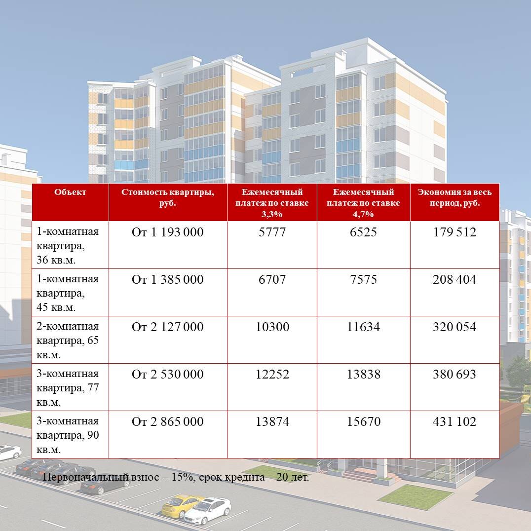 * C 01.11.2019 в рамках программы «Господдержка-2020» ставка 4,7% годовых при условии оформления страхования жизни и здоровья заемщика и 6% годовых при отказе от оформления страхования жизни и здоровья заемщика. Первоначальный взнос от 15% от стоимости кредитуемого жилого помещения. При отказе от сервиса «Электронная регистрация» процентная ставка увеличивается на 0,3%. Минимальная сумма кредита – 300 тыс. руб. Максимальный размер кредита 6 000 000 ₽. Валюта – рубли РФ. Ставка 3,3% предоставляется гражданам РФ, у которых в период с 1 января 2018 г. до 1 марта 2023 г. родился второй или последующий ребенок, гражданин РФ. Реклама. ПАО Сбербанк. Генеральная лицензия Банка России на осуществление банковских операций №1481 от 11.08.2015.**действует на квартиры в 21 позиции ЖК "Ясная Поляна"