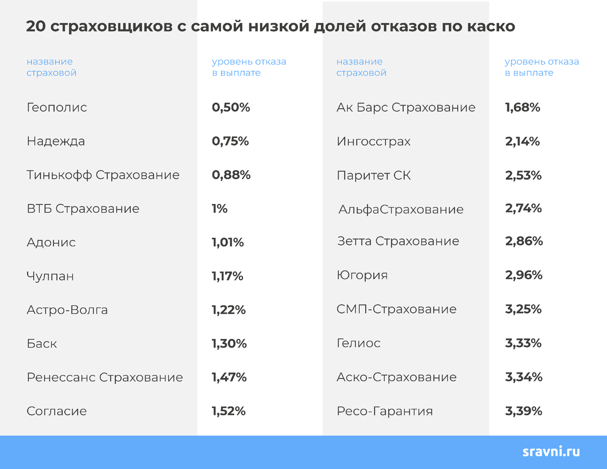 Источник: Сравни.ру