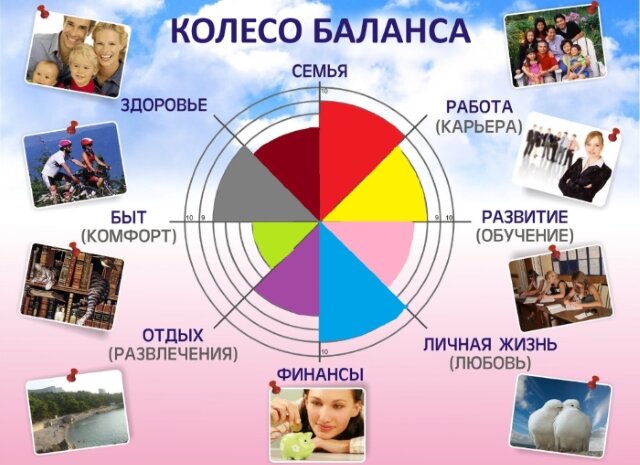 Колесо жизненного баланса
