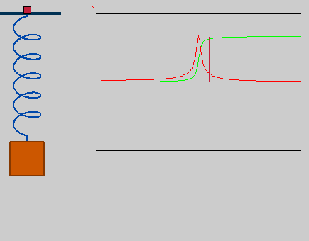 Визуализация резонанса (https://commons.wikimedia.org/wiki/File:Spring_pastresonance.gif)