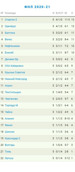 Турнирная таблица по итогам 5 тура ФНЛ