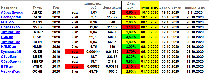 всего 13 акций по которым еще  можно получить дивиденды в 2020м.