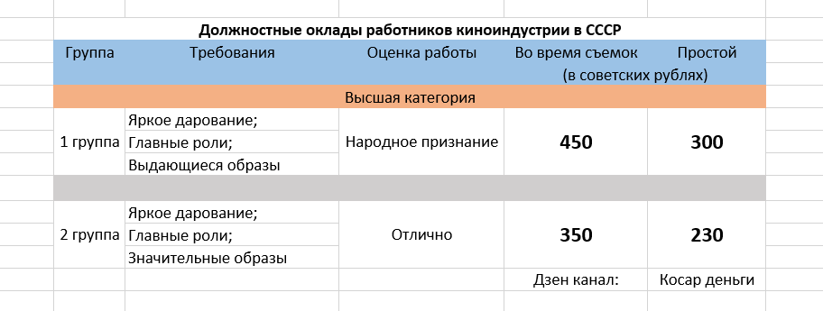 Зарплаты высшей категории в кино