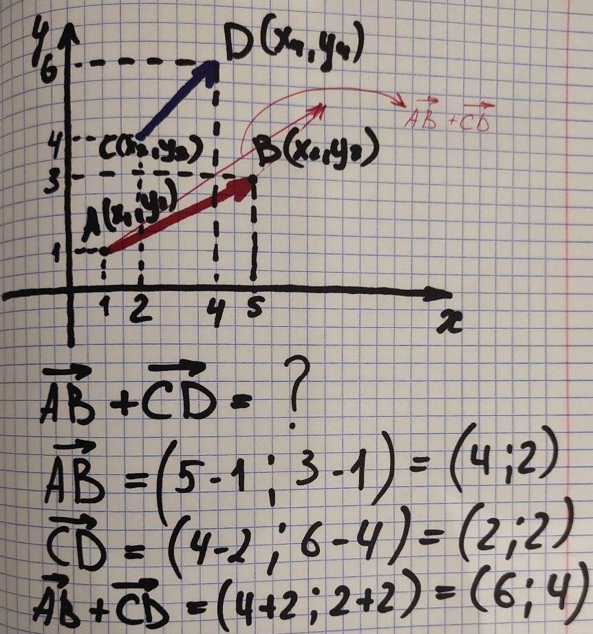 Сумма векторов равняется сумме соответствующих координат векторов. Обратите внимание, что между координатами вектора стоит знак "точка с запятой". Красной линией на рисунке обозначен параллельный перенос вектора CD в конец вектора АB. Получившийся вектор, обозначенный красной ручкой является суммой исходных векторов. Этот геометрический метод называется "правилом треугольника" для сложения векторов. Вычитание векторов в координатном виде отличается от рассмотренного только знаком "-" в последней формуле. В геометрической форме - в направлении итогового вектора: от конца вычитаемого в конец уменьшаемого