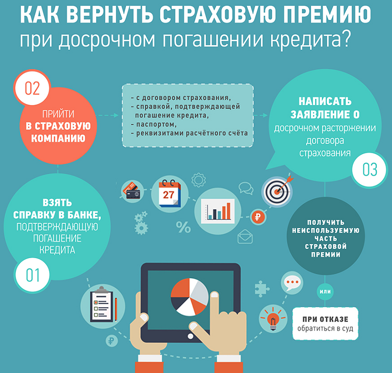 Наглядная схема возврата страховой премии при досрочном погашении кредита