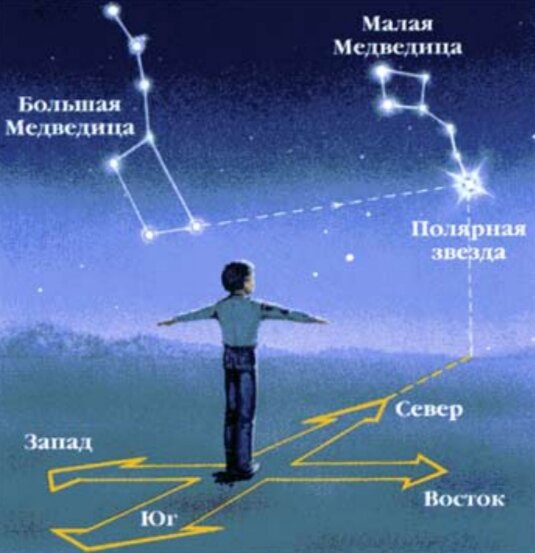 Ориентирование по полярной звезде рисунок