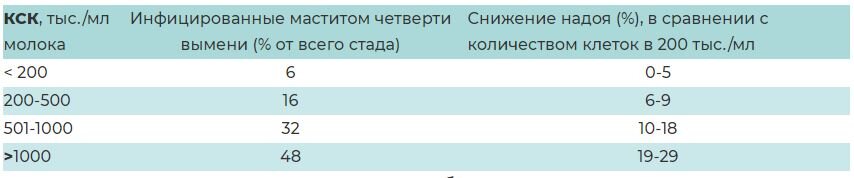 Снижение производства молока в зависимости от количества соматических клеток (КСК) в сборном молоке