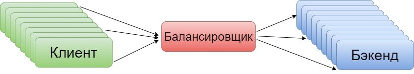 Упрощенная схема работы балансировщика
