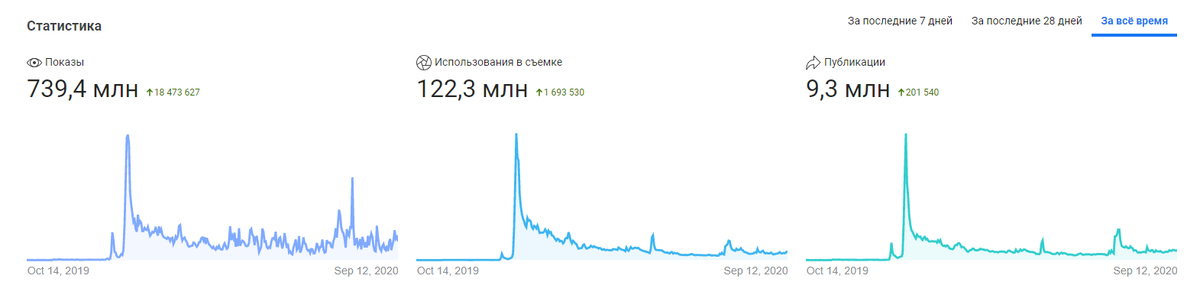 Общая статистика всех моих эффектов.