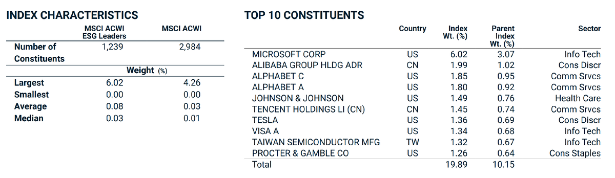 Топ-10 компаний индекса MSCI ACWI ESG Leaders на 31.08.2020