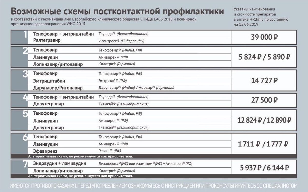 Постконтактная профилактика применяется в течение 72 часов после предполагаемого незащищенного контакта и сводит риск заражения к минимуму. 
