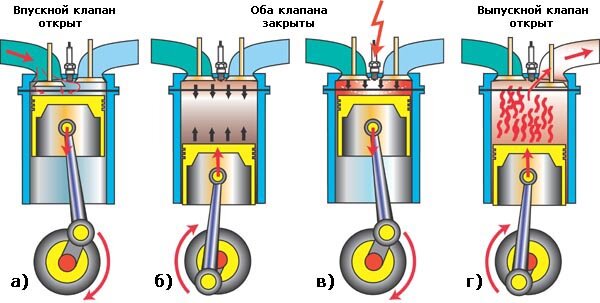 Принцип работы клапанно-поршневой системы