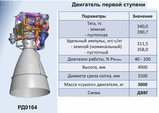 Параметры двигателя РД-0164 (аналог РД-0169А), Роскосмос