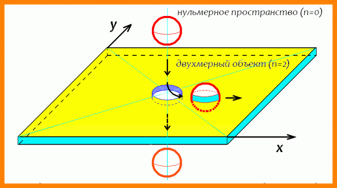 Существование двух измерений — высоты и длины, либо же, если вид сверху, длины и ширины, даёт объекту две степени свободы.