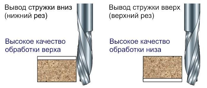 Разница в обработке материалов фрезами со стружкой вниз и вверх