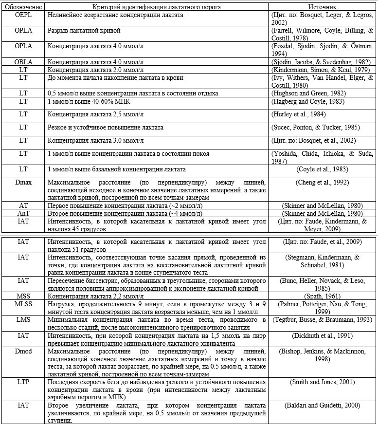 Критерии идентификации лактатных порогов (М.А. Виноградов)