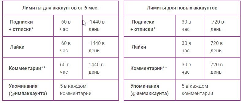 Сколько аккаунтов вы можете иметь на проекте