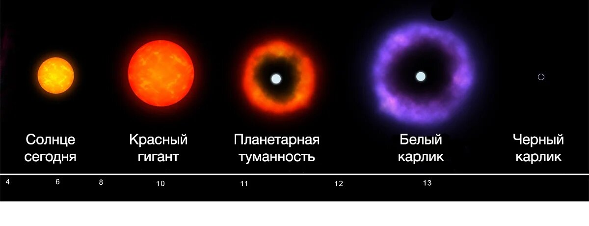 Весь жизненный путь Солнца длиной в 15 млрд лет