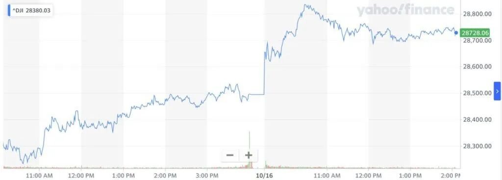 В пятницу индекс Dow Jones вырос на 240 пунктов. | Источник: Yahoo Finance