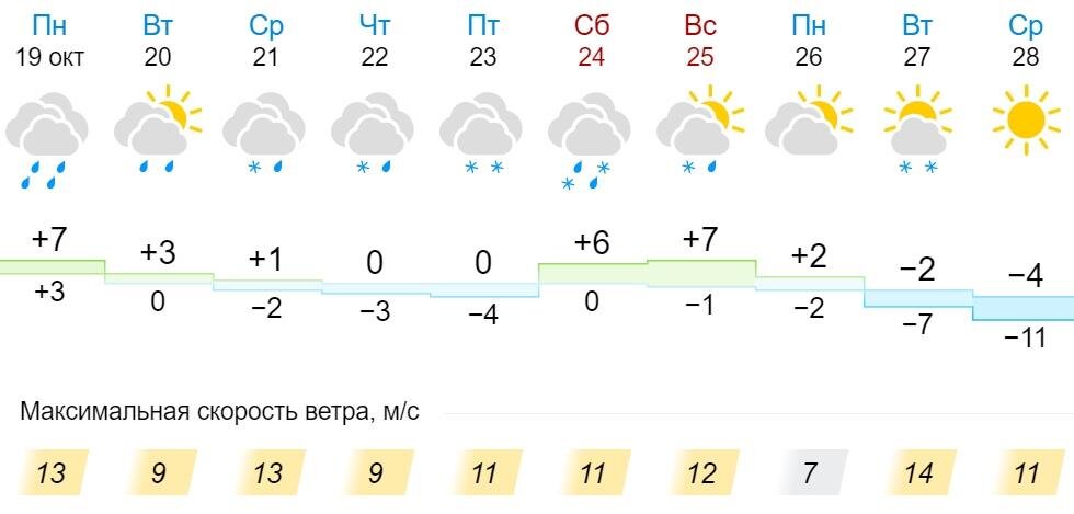 Рп5 погода кирове на неделю. Погода в Кировской области на неделю. Погода в Кирове на неделю на 7. Погода Киров на 10. Погода в Кирове.
