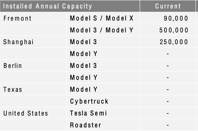 Источник: Tesla.com (Мощность производства моделей Tesla по заводам)