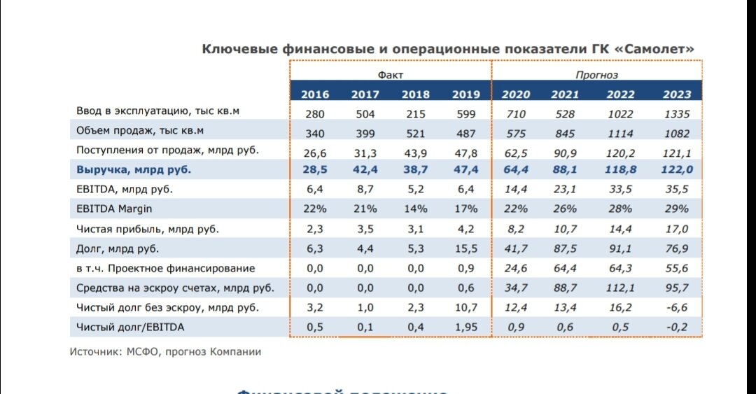 Фактические и прогнозируемые показатели ГК Самолёт.  Источник: Аналитика и стратегия ПСБ Банка.