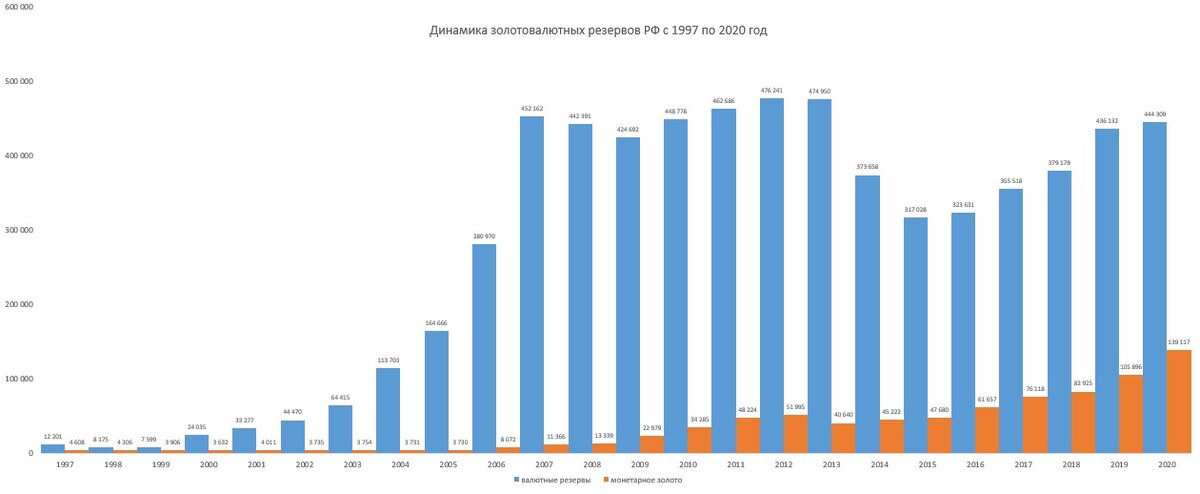 Изменение ЗВР с 1997 года