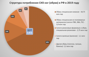 Потребление рабочей обуви в 2019 году достигло 27,7 млн пар, 18,75 млн пар (68%) составляет кожаная рабочая обувь.