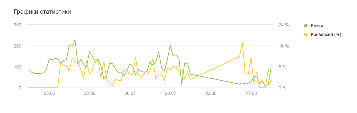 График из статистики Яндекс.Директа, лето 2020 г.