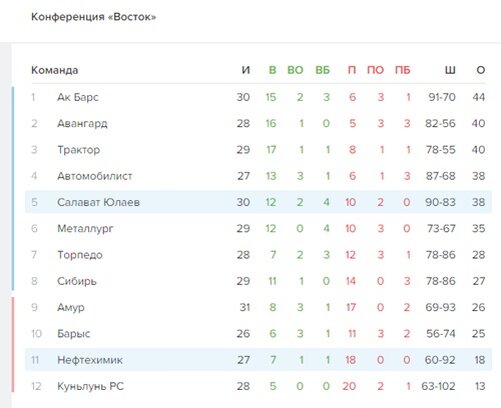 Текущая таблица Конференции "Восток"