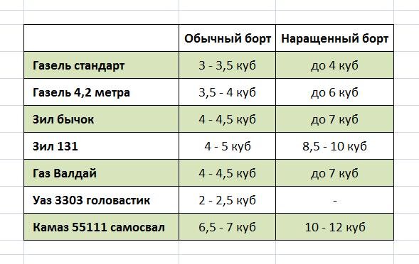 Сколько кубов дров входит в Газель, Зил, Газ, Валдай, Уаз, Камаз?