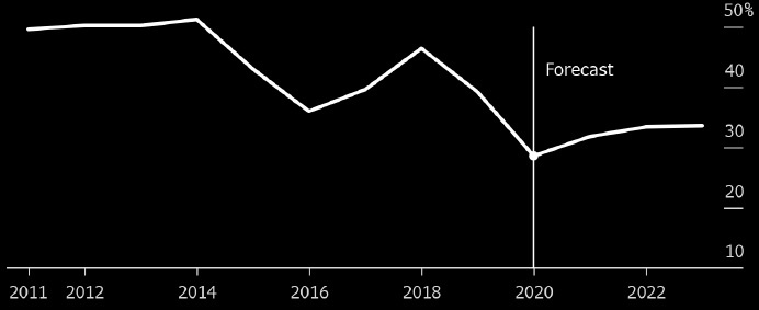 Приведенный выше график отражает процентную долю традиционных энергоносителей в доходах федерального бюджета России.