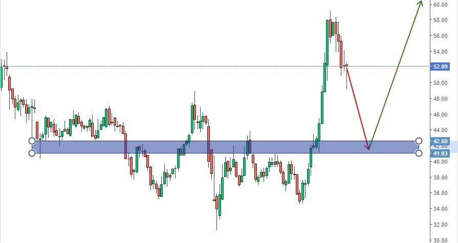 Недельный график акций ПАО "ММК". Калькуляция: ПАО "Московская биржа"