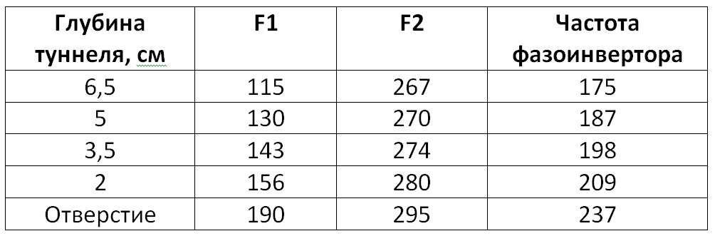 329. Фазоинвертор на громкоговорителе с неприемлемо большой ...