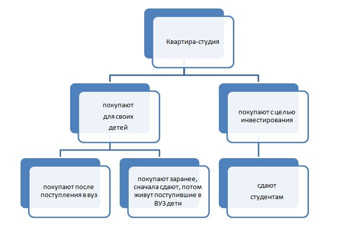 На схеме показаны  варианты приобретения квартир-студий для студентов в Москве.